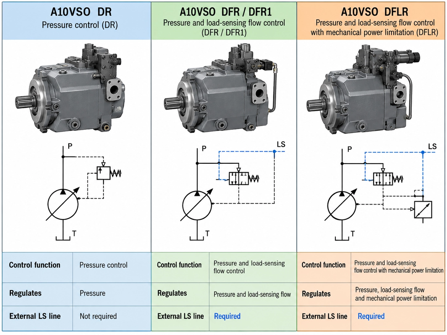A10VSO DR vs DFR vs DFLR hydraulic pump control comparison: DR regulates pressure, DFR and DFR1 regulate pressure and load-sensing flow, and DFLR adds mechanical power limitation; external LS line required for DFR and DFLR